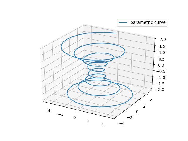 3D parametric curve