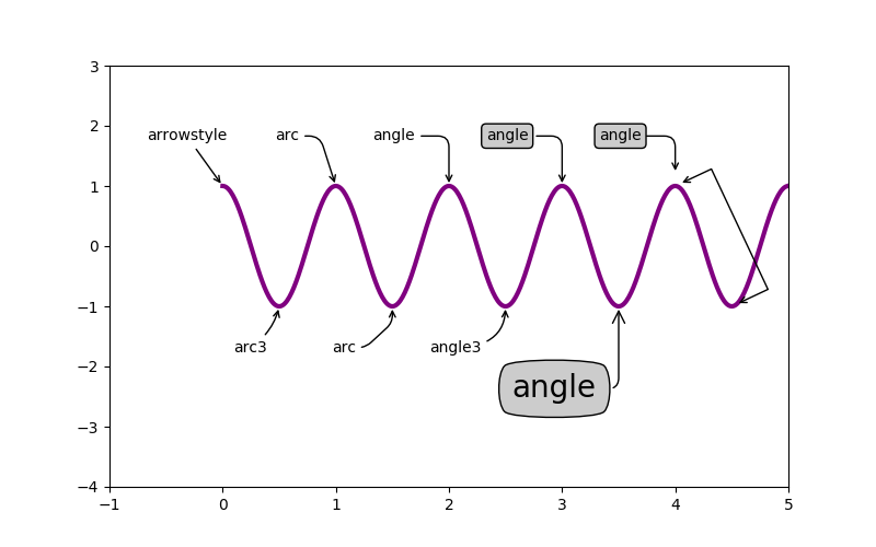 Attēls ar dažādām anotācijām