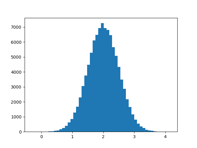 Histogram plain