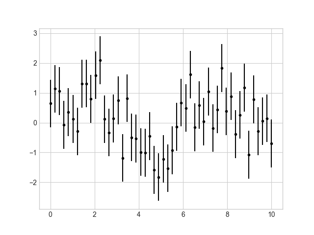 Scatter Dots with Errors
